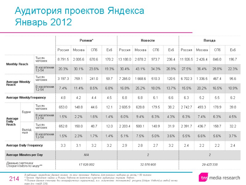 214 Аудитория проектов Яндекса Январь 2012 В таблицах приведены данные только по тем проектам